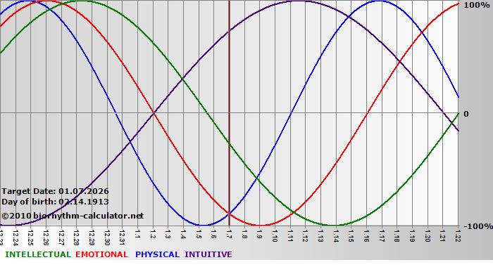 www.biorhythm-calculator.net