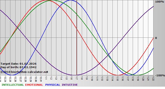 www.biorhythm-calculator.net