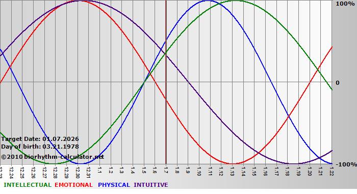 www.biorhythm-calculator.net