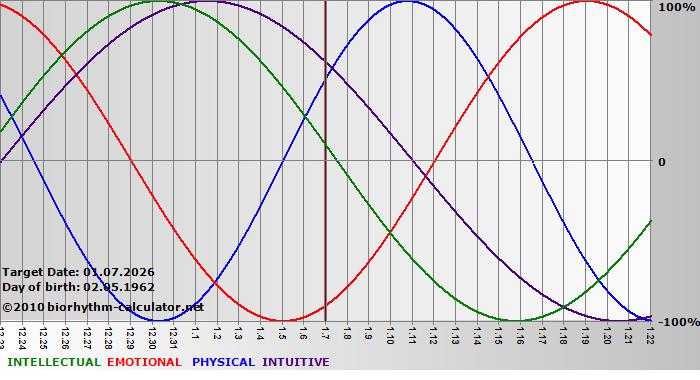www.biorhythm-calculator.net