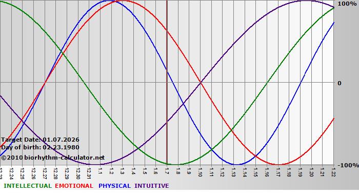 www.biorhythm-calculator.net