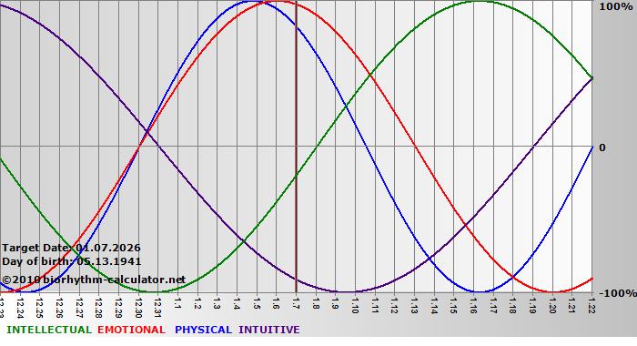 www.biorhythm-calculator.net