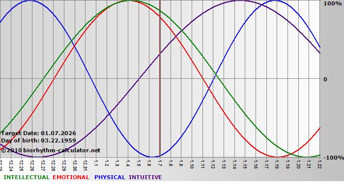 www.biorhythm-calculator.net