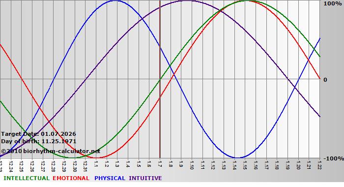 www.biorhythm-calculator.net