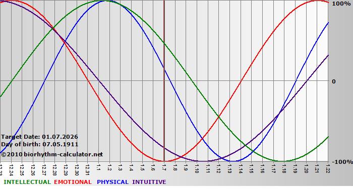 www.biorhythm-calculator.net