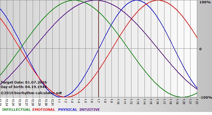 www.biorhythm-calculator.net