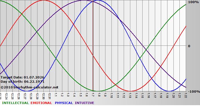 www.biorhythm-calculator.net