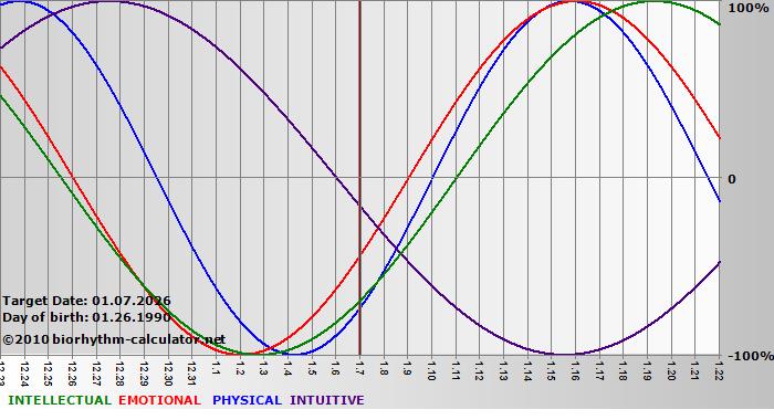 www.biorhythm-calculator.net