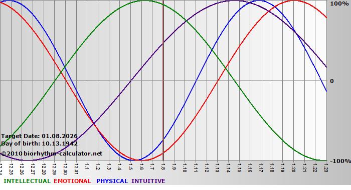 www.biorhythm-calculator.net