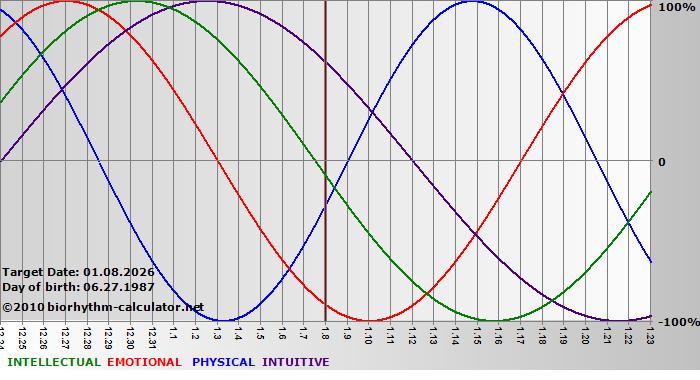 www.biorhythm-calculator.net