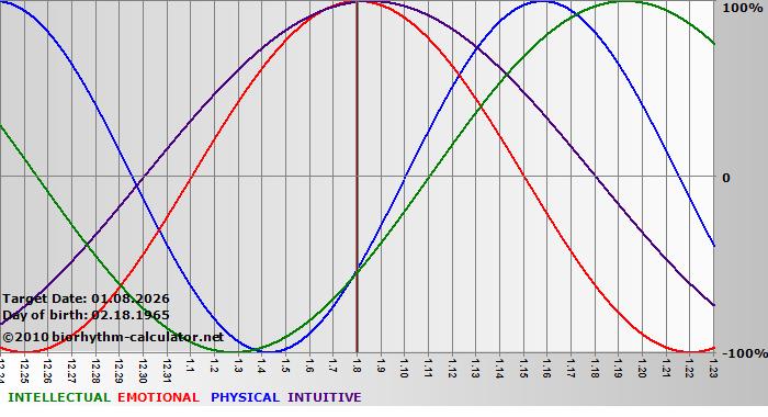 www.biorhythm-calculator.net