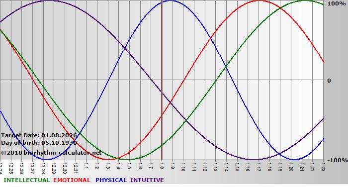 www.biorhythm-calculator.net