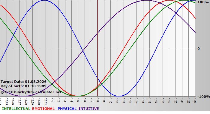 www.biorhythm-calculator.net