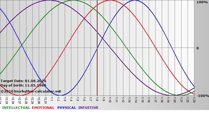 www.biorhythm-calculator.net