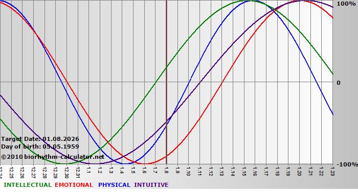 www.biorhythm-calculator.net