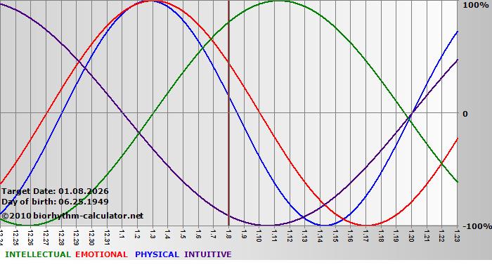 www.biorhythm-calculator.net