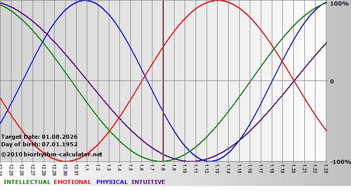 www.biorhythm-calculator.net