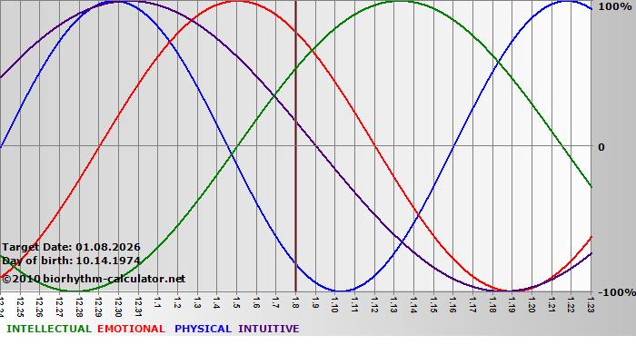 www.biorhythm-calculator.net