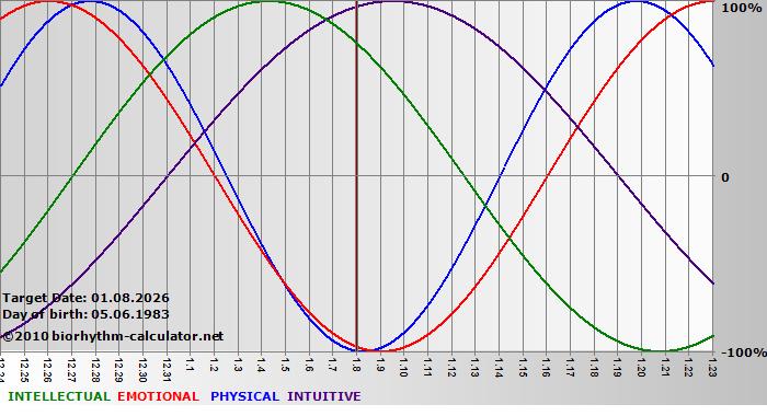 www.biorhythm-calculator.net