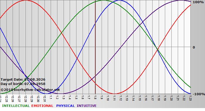 www.biorhythm-calculator.net