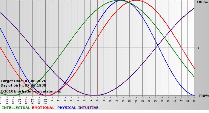 www.biorhythm-calculator.net