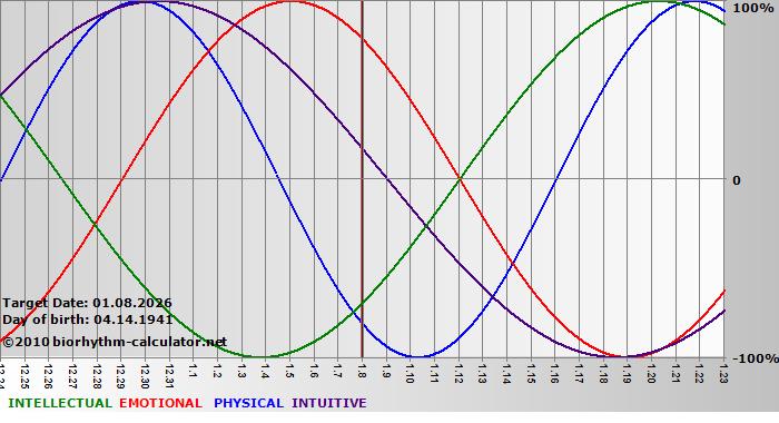 www.biorhythm-calculator.net