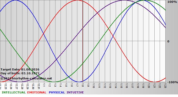 www.biorhythm-calculator.net