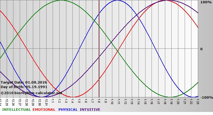 www.biorhythm-calculator.net