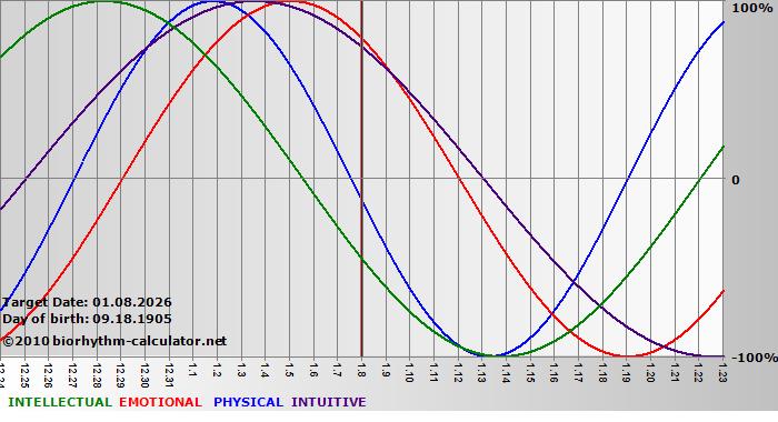 www.biorhythm-calculator.net