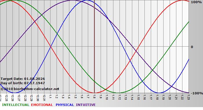 www.biorhythm-calculator.net