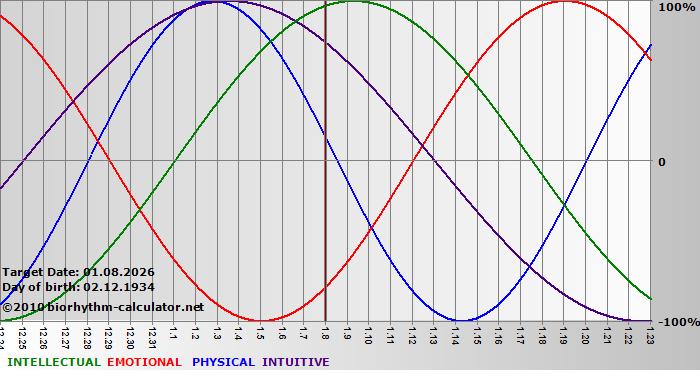 www.biorhythm-calculator.net