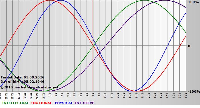 www.biorhythm-calculator.net