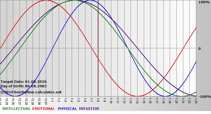 www.biorhythm-calculator.net