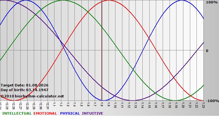 www.biorhythm-calculator.net