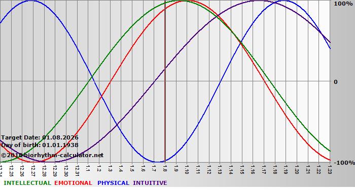 www.biorhythm-calculator.net