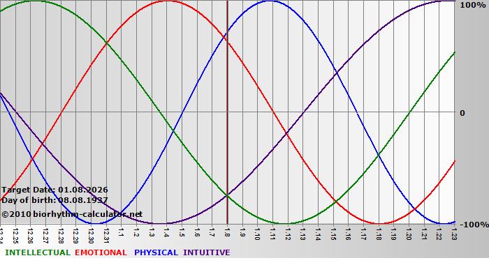 www.biorhythm-calculator.net