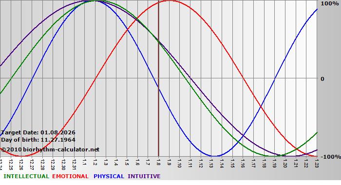 www.biorhythm-calculator.net