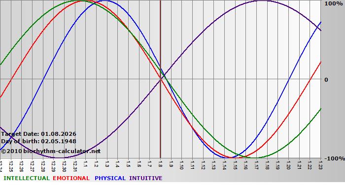 www.biorhythm-calculator.net