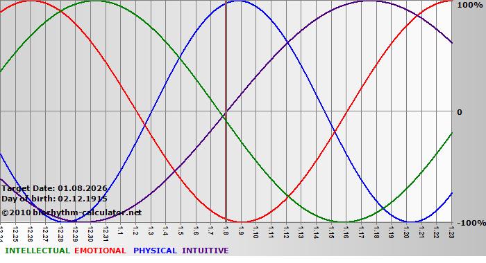 www.biorhythm-calculator.net