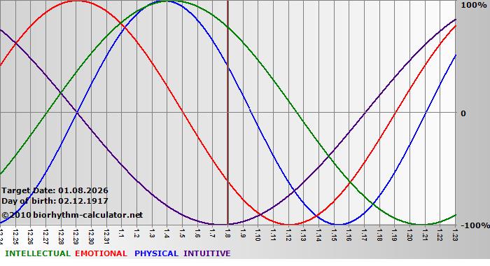 www.biorhythm-calculator.net