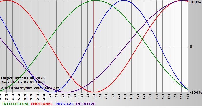 www.biorhythm-calculator.net