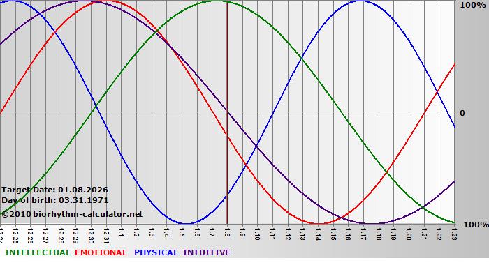 www.biorhythm-calculator.net