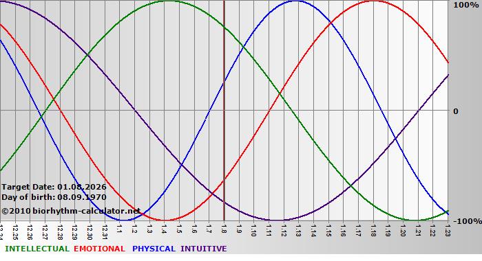 www.biorhythm-calculator.net
