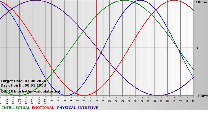 www.biorhythm-calculator.net