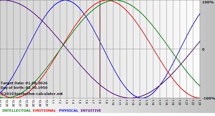 www.biorhythm-calculator.net
