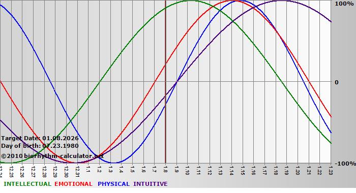 www.biorhythm-calculator.net