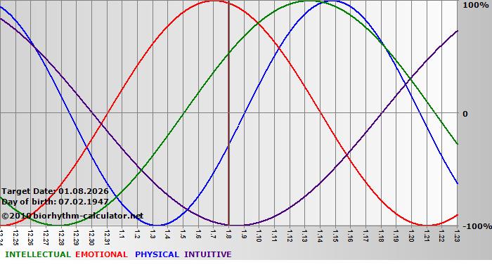 www.biorhythm-calculator.net