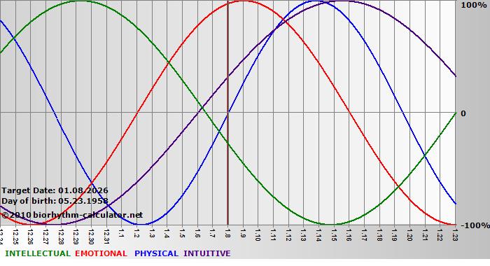 www.biorhythm-calculator.net
