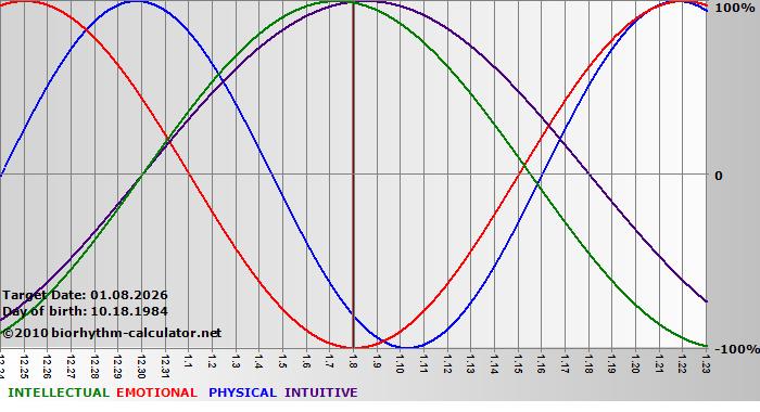 www.biorhythm-calculator.net