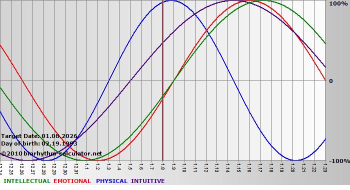 www.biorhythm-calculator.net